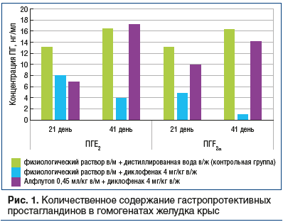 Рис. 1. Количественное содержание гастропротективных простагландинов в гомогенатах желудка крыс