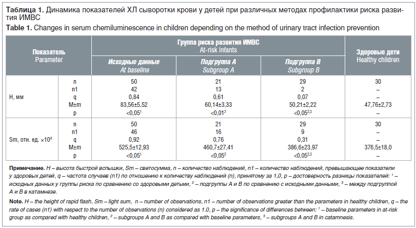Таблица 1. Динамика показателей ХЛ сыворотки крови у детей при различных методах профилактики риска разви- тия ИМВС Table 1. Changes in serum chemiluminescence in children depending on the method of urinary tract infection prevention