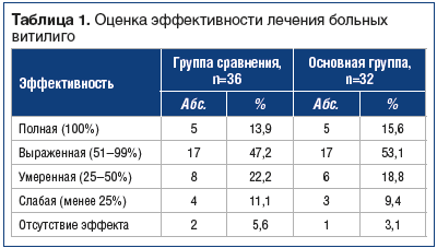 Таблица 1. Оценка эффективности лечения больных витилиго