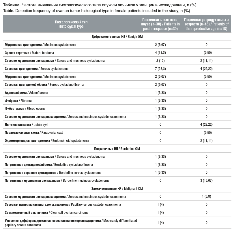 Онкомаркеры са 50 для женщин. Классификация опухолей яичников воз. Онкология таблицы. Доброкачественные опухоли яичников дифференциальная диагностика.