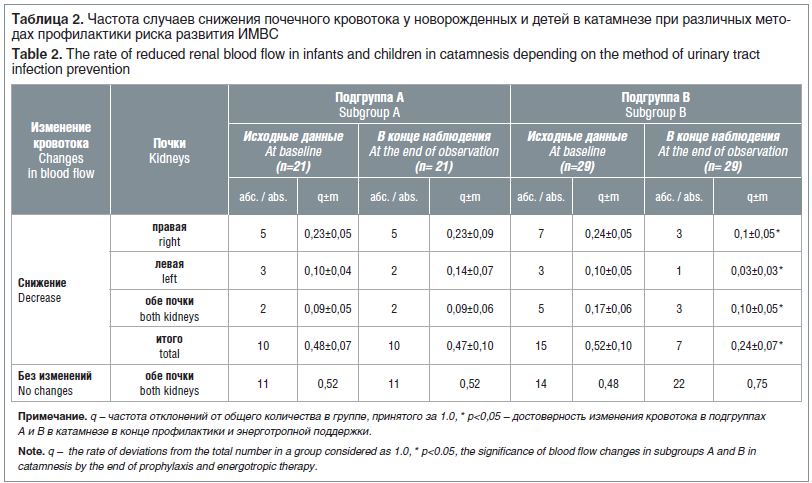 Таблица 2. Частота случаев снижения почечного кровотока у новорожденных и детей в катамнезе при различных мето- дах профилактики риска развития ИМВС Table 2. The rate of reduced renal blood flow in infants and children in catamnesis depending on the metho