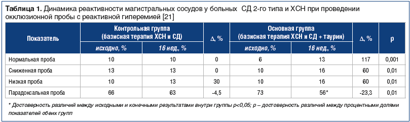 Таурин при диабете