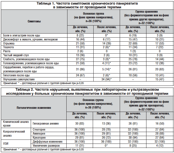 Анализы при остром панкреатите