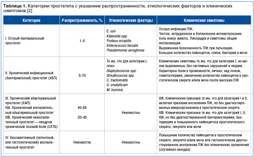 Хронический простатит причины. Хронический простатит категории. Категории простатита. Классификация простатита 4 категории.
