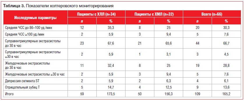 Таблица 3. Показатели холтеровского мониторирования