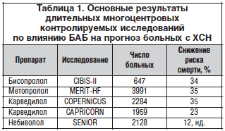 Небиволол или бисопролол что лучше