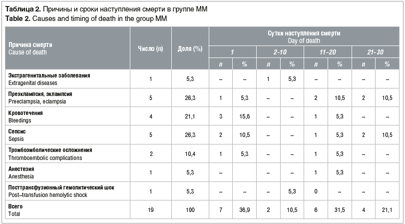 Время наступления