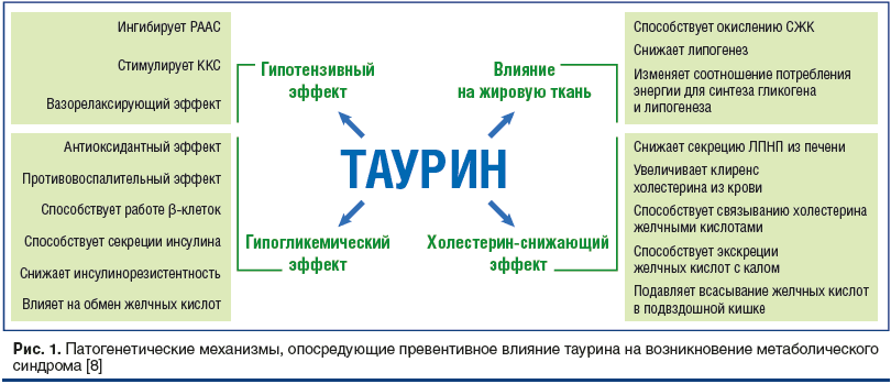 Влияние таурина