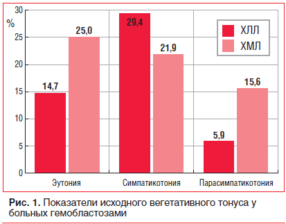 Рис. 1. Показатели исходного вегетативного тонуса у больных гемобластозами