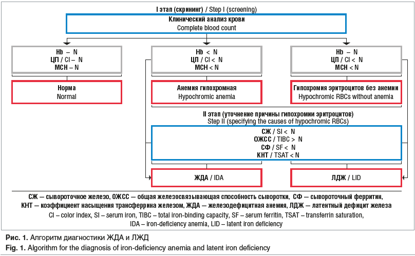 Латентный дефицит железа