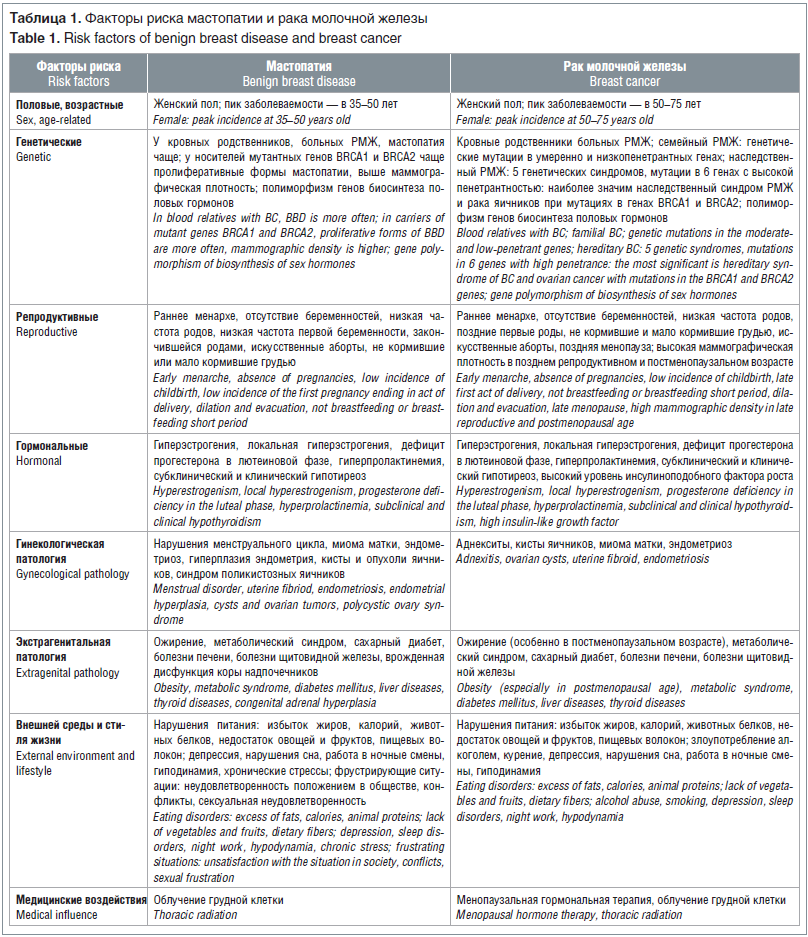 Мастопатия молочной железы симптомы и признаки. Факторы риска мастопатии. Факторы риска при мастопатии. Репродуктивные факторы риска молочной железы. Молочные железы таблица.