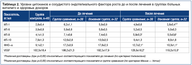 Таблица 2. Уровни цитокинов и сосудистого эндотелиального фактора роста до и после лечения в группах больных витилиго и здоровых доноров