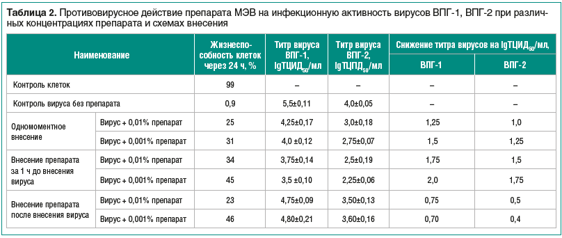 Лечение герпеса препараты отзывы. Схема лечения герпеса. Схема лечения вируса герпеса 1 и 2 типа. Схема лечения офтогерпеса. Титр вируса.