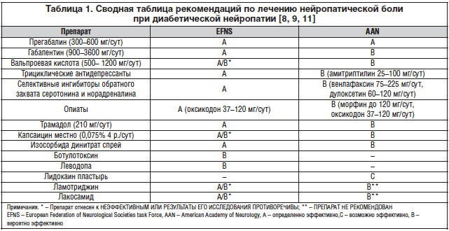 Диета при полинейропатии нижних