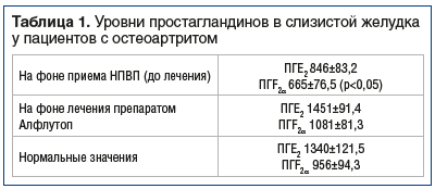 Таблица 1. Уровни простагландинов в слизистой желудка у пациентов с остеоартритом