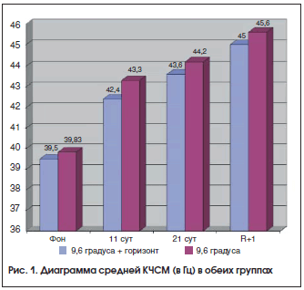 Диаграмма среднего балла