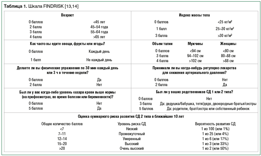 Таблица 1 таблица 1 оценка. Шкала риска сахарного диабета. Риск развития сахарного диабета по шкале FINDRISK.. Анкета FINDRISK. Сахарный диабет опросник.