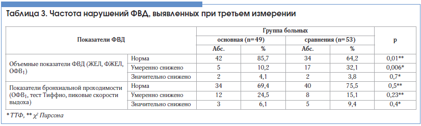 Частота нарушения. Исследование ФВД таблица. Исследование функции внешнего дыхания таблица. Объемные показатели ФВД. Оценка функции внешнего дыхания при туберкулезе.