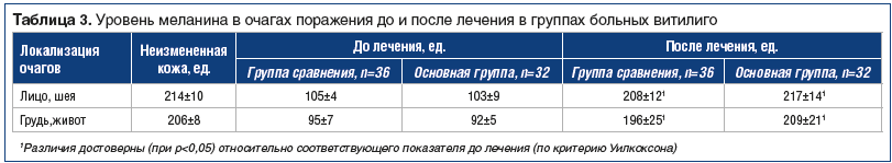 Таблица 3. Уровень меланина в очагах поражения до и после лечения в группах больных витилиго