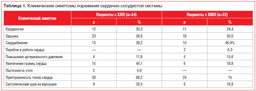 Таблица 1. Клинические симптомы поражения сердечно-сосудистой системы