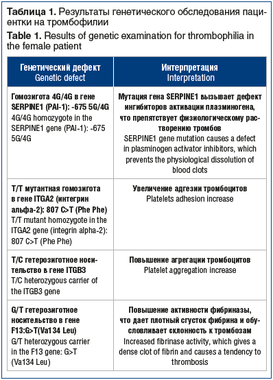 Таблица 1. Результаты генетического обследования паци- ентки на тромбофилии Table 1. Results of genetic examination for thrombophilia in the female patient