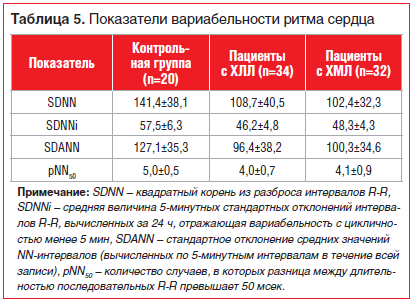 Таблица 5. Показатели вариабельности ритма сердца