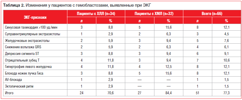 Таблица 2. Изменения у пациентов с гемобластозами, выявленные при ЭКГ