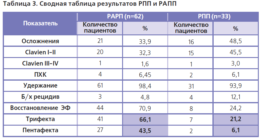 Рецидив после удаления простаты. Норма пса после Радикальной простатэктомии. Анализ пса после Радикальной простатэктомии. Пса после Радикальной простатэктомии простаты норма. Повышение пса после Радикальной простатэктомии.