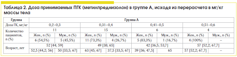 Примет дозу. Метилпреднизолон схема приема. Схема снижения дозы метилпреднизолона. Метилпреднизолон схема снижения дозы. Доза метилпреднизолона.