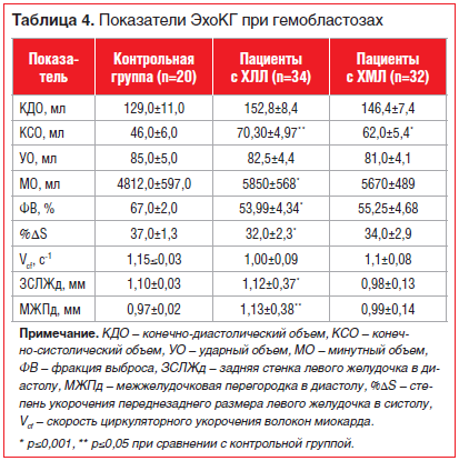 Таблица 4. Показатели ЭхоКГ при гемобластозах